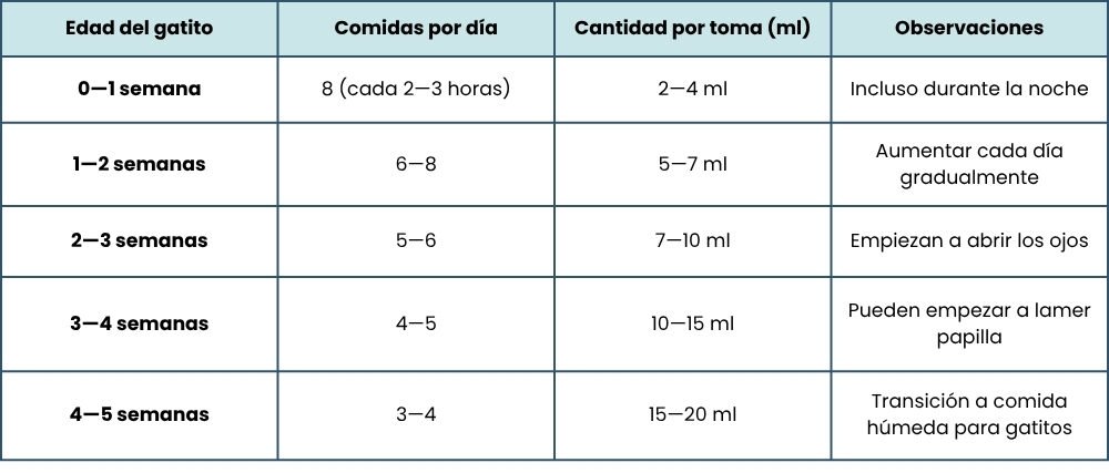 Tabla alimentación gatos
